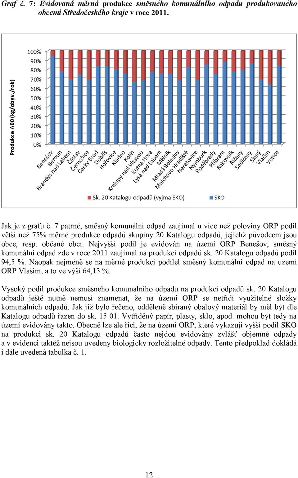 Nejvyšší podíl je evidován na území ORP Benešov, směsný komunální odpad zde v roce 2011 zaujímal na produkci odpadů sk. 20 Katalogu odpadů podíl 94,5 %.