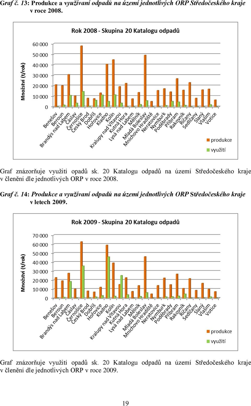 20 Katalogu odpadů na území Středočeského kraje v členění dle jednotlivých ORP v roce 2008. Graf č.
