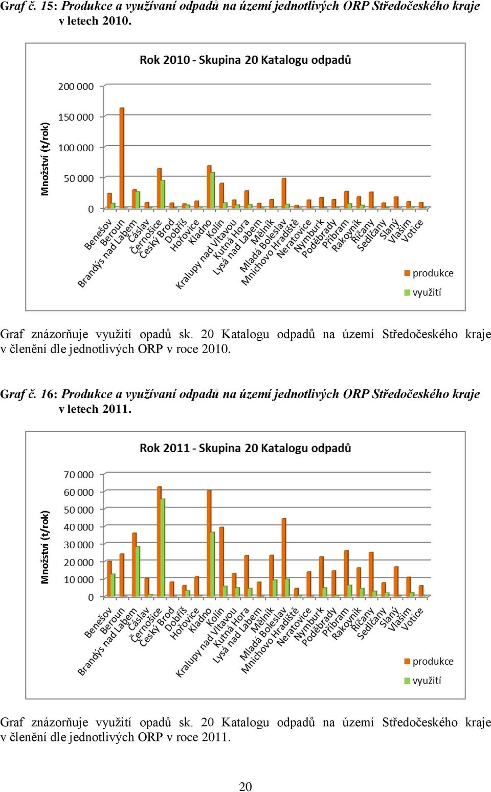 20 Katalogu odpadů na území Středočeského kraje v členění dle jednotlivých ORP v roce 2010. Graf č.