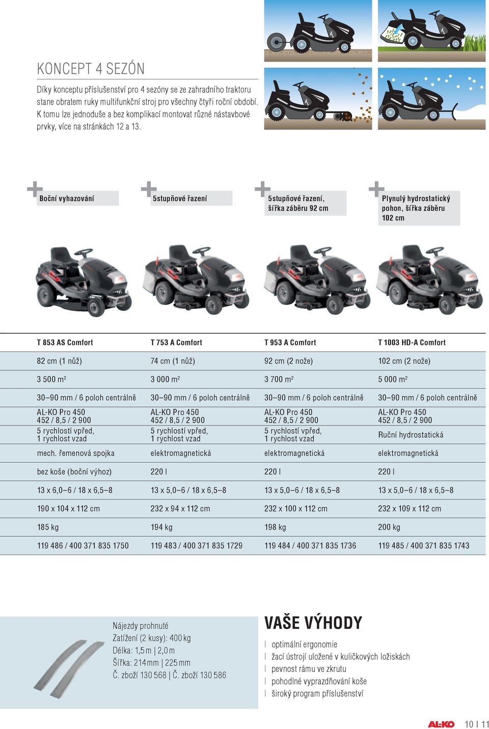 Boční vyhazování 5stupňové řazení 5stupňové řazení, šířka záběru 92 cm Plynulý hydrostatický pohon, šířka záběru 102 cm T 853 AS Comfort T 753 A Comfort T 953 A Comfort T 1003 HD-A Comfort 82 cm (1
