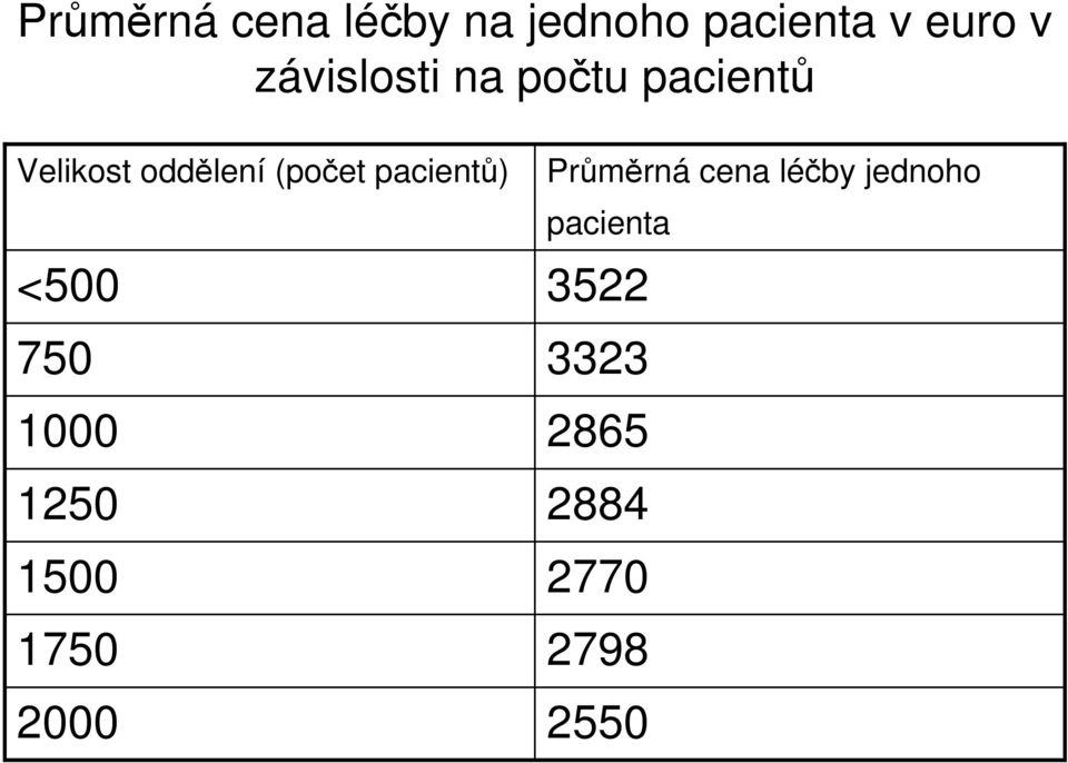 pacientů) <500 750 1000 1250 1500 1750 2000 Průměrná