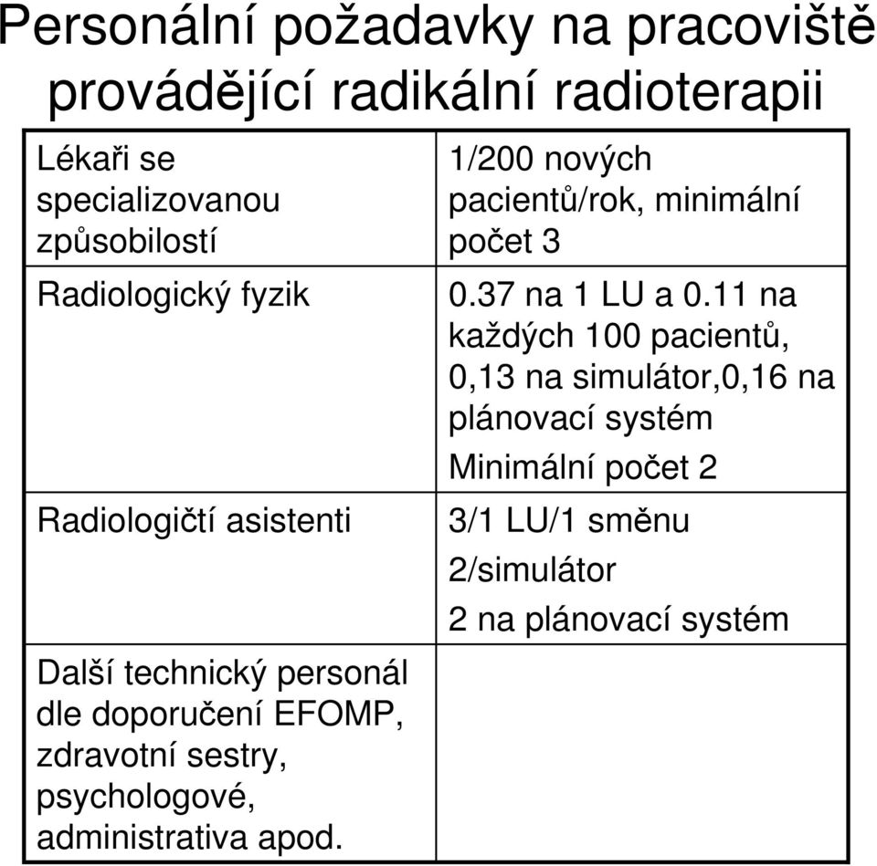 psychologové, administrativa apod. 1/200 nových pacientů/rok, minimální počet 3 0.37 na 1 LU a 0.