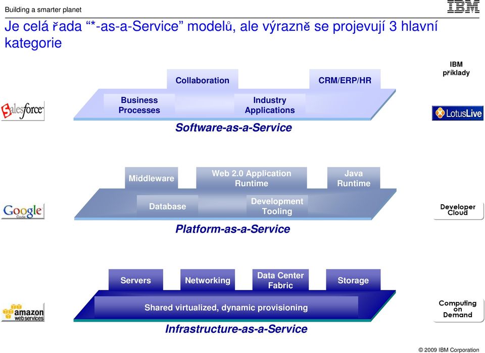 0 Application Runtime Java Runtime Database Development Tooling Platform-as-a-Service Developer Cloud Data