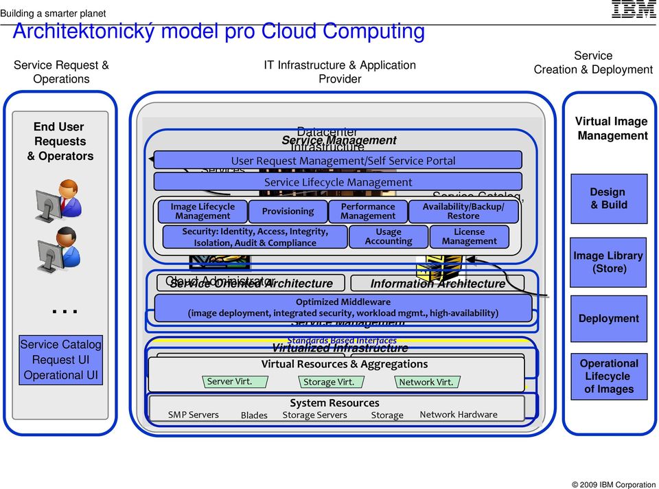 Availability/Backup/ Management Component Restore Library Image Lifecycle Management Security: Identity, Access, Integrity, Isolation, Audit & Compliance Cloud Service Administrator Oriented