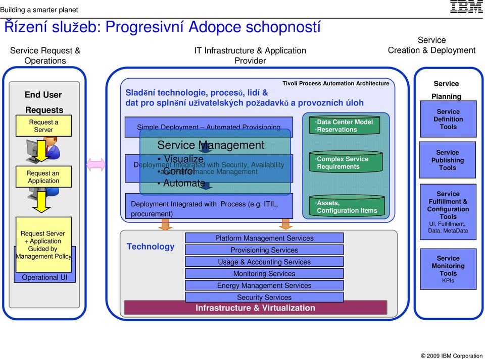 provozních úloh Simple Deployment Automated Provisioning Technology Service Management Visualize Control Automate Deployment Integrated with Security, Availability and Performance Management