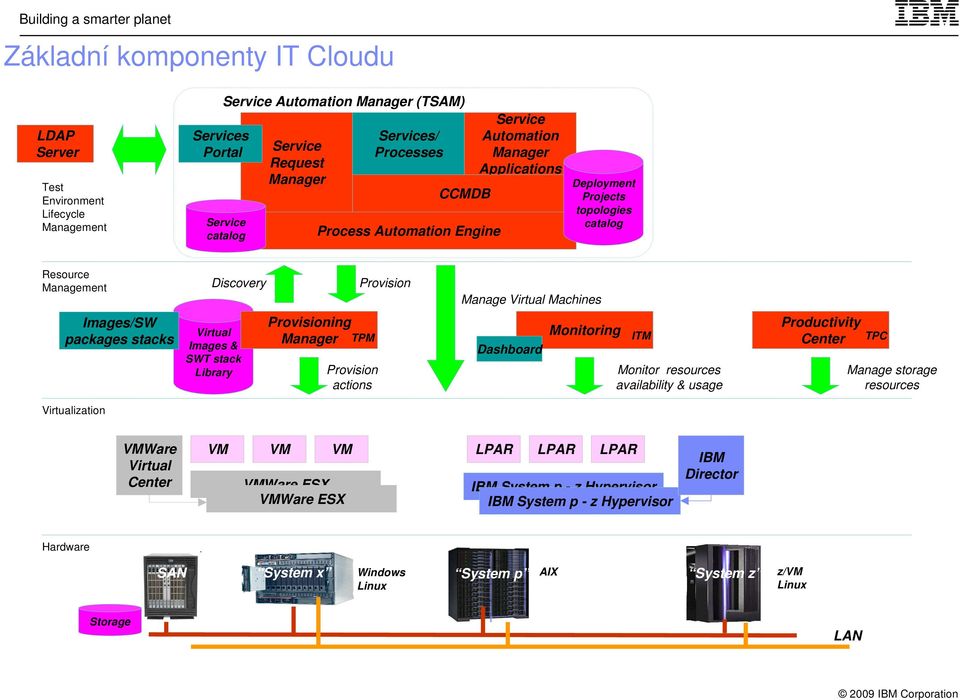 Provisioning Manager Provision Monitoring Productivity Center TPM ITM TPC Dashboard Provision actions Manage Virtual Machines Monitor resources availability & usage Manage storage resources