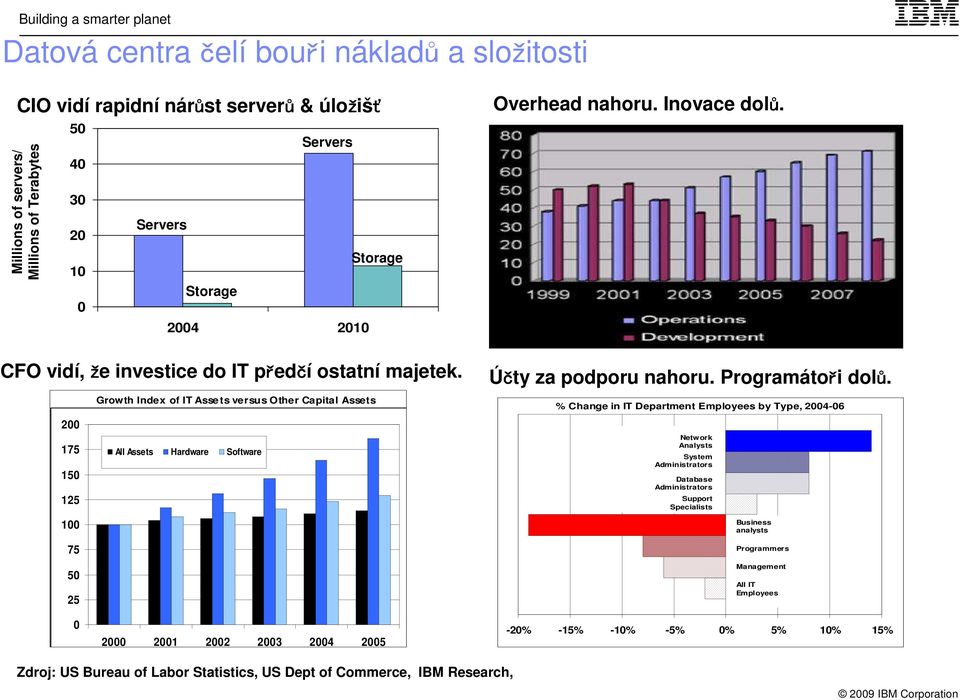 Growth Index of IT Asse ts versus Other Capital Assets 200 175 All Assets Hardware Software 150 125 100 75 50 25 Účty za podporu nahoru. Programátoři dolů.