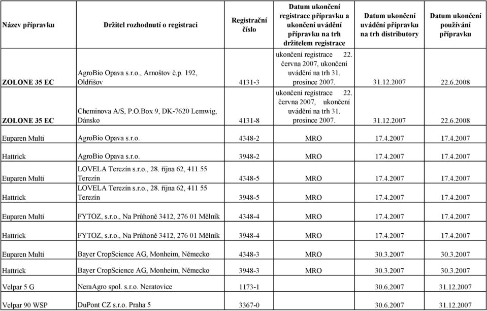 r.o., 28. října 62, 411 55 Terezín 3948-5 MRO 17.4.2007 17.4.2007 Euparen Multi FYTOZ, s.r.o., Na Průhoně 3412, 276 01 Mělník 4348-4 MRO 17.4.2007 17.4.2007 Hattrick FYTOZ, s.r.o., Na Průhoně 3412, 276 01 Mělník 3948-4 MRO 17.