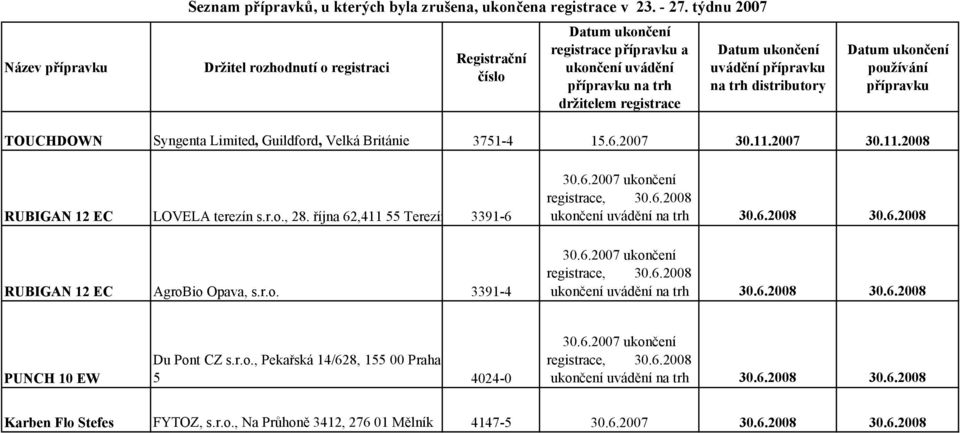 6.2008 na trh 30.6.2008 30.6.2008 30.6.2007 ukončení registrace, 30.6.2008 na trh 30.6.2008 30.6.2008 PUNCH 10 EW Du Pont CZ s.r.o., Pekařská 14/628, 155 00 Praha 5 4024-0 30.