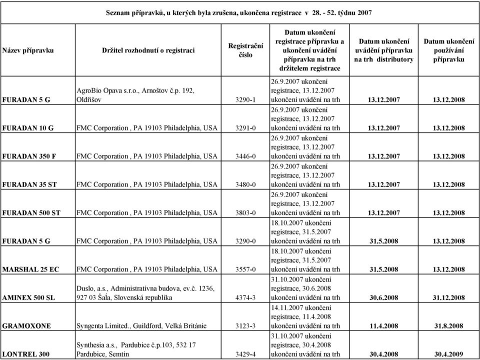 19103 Philadelphia, USA 3291-0 FURADAN 350 F FMC Corporation, PA 19103 Philadelphia, USA 3446-0 FURADAN 35 ST FMC Corporation, PA 19103 Philadelphia, USA 3480-0 FURADAN 500 ST FMC Corporation, PA