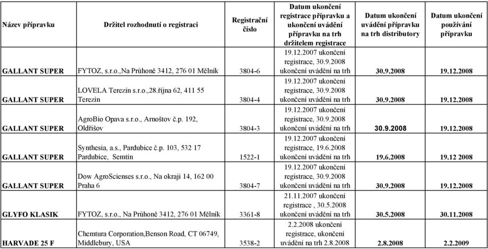 r.o., Na Průhoně 3412, 276 01 Mělník 3361-8 HARVADE 25 F Chemtura Corporation,Benson Road, CT 06749, Middlebury, USA 3538-2 registrace a registrace, 30.9.2008 na trh 30.9.2008 19.12.2008 registrace, 30.
