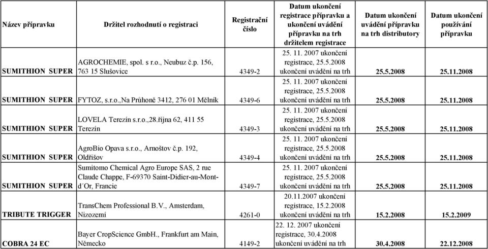 va s.r.o., Arnoštov č.p. 192, Oldřišov 4349-4 Sumitomo Chemical Agro Europe SAS, 2 rue Claude Chappe, F-69370 Saint-Didier-au-Montd Or, Francie 4349-7 TransChem Professional B.V.