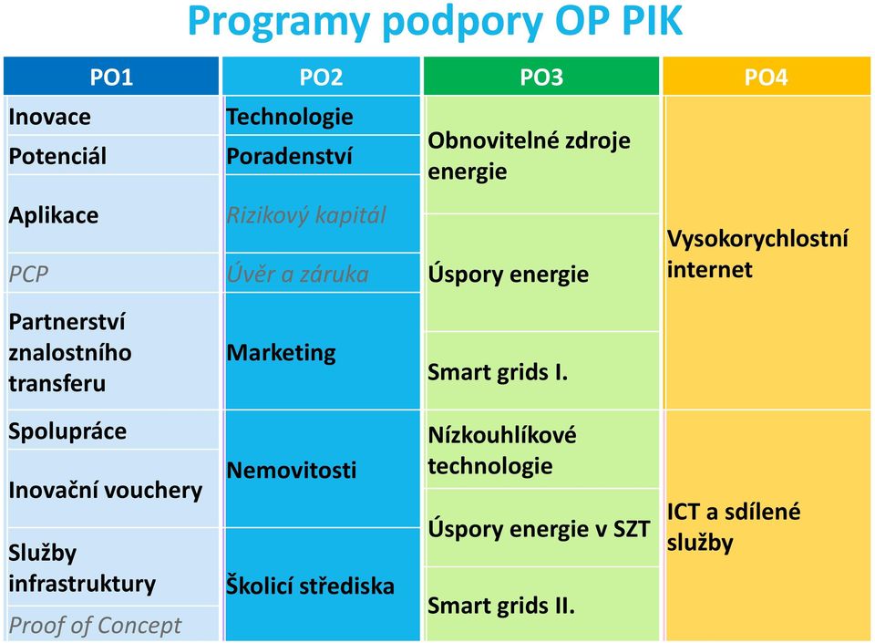 znalostního transferu Marketing Smart grids I.