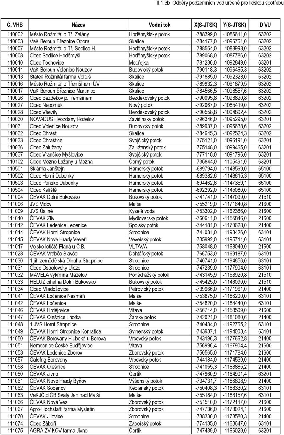 Volenice Nouzov Bubovický potok -790118,3-1096465,3 63202 110013 Statek Rožmitál farma Voltuš Skalice -791885,0-1092323,0 63202 110016 Město Rožmitál p.