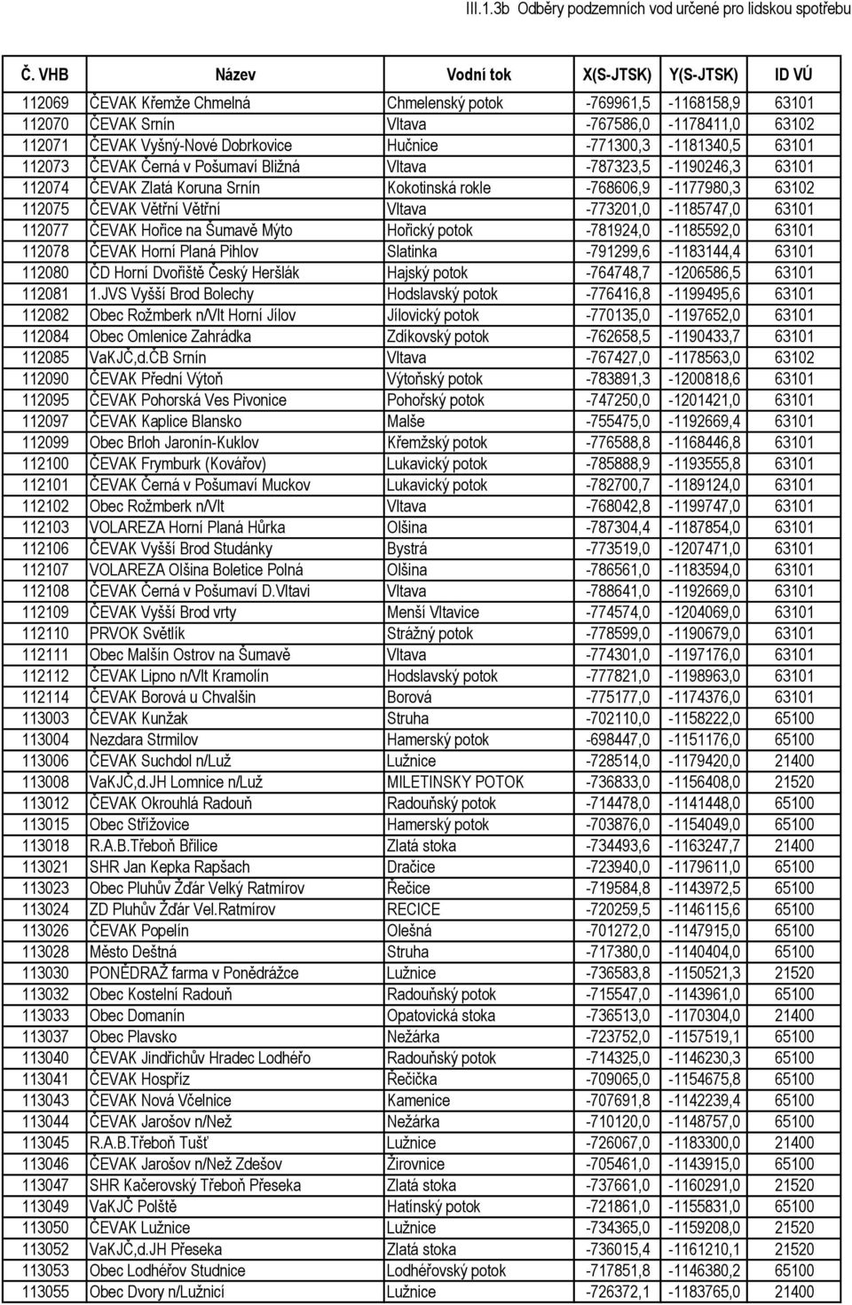 112077 ČEVAK Hořice na Šumavě Mýto Hořický potok -781924,0-1185592,0 63101 112078 ČEVAK Horní Planá Pihlov Slatinka -791299,6-1183144,4 63101 112080 ČD Horní Dvořiště Český Heršlák Hajský potok