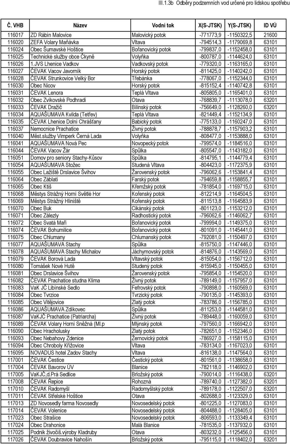 JVS Lhenice Vadkov Vadkovský potok -779320,0-1163165,0 63101 116027 ČEVAK Vacov Javorník Horský potok -811425,0-1140242,0 63101 116028 ČEVAK Strunkovice Velký Bor Třebánka -778067,0-1152344,0 63101