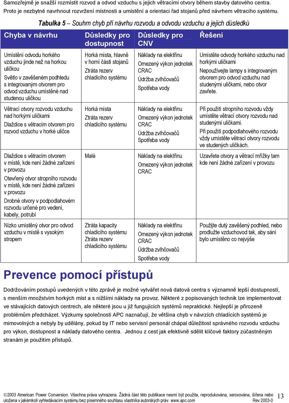 Chyba v návrhu Umístění odvodu horkého vzduchu jinde než na horkou uličkou Světlo v zavěšeném podhledu s integrovaným otvorem pro odvod vzduchu umístěné nad studenou uličkou Tabulka 5 Souhrn chyb při