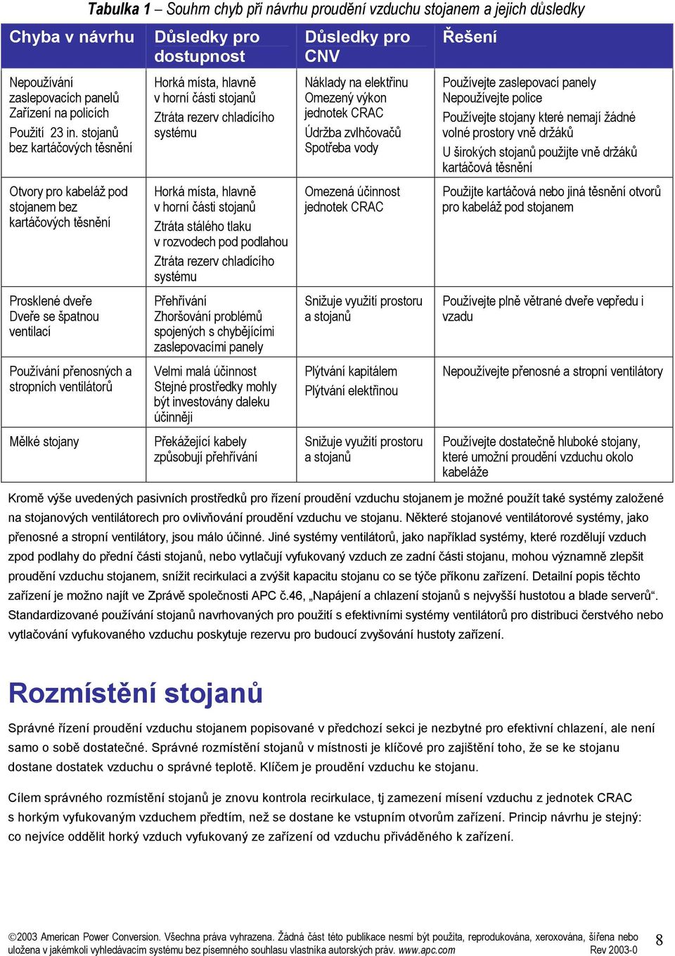 Souhrn chyb při návrhu proudění vzduchu stojanem a jejich důsledky dostupnost Horká místa, hlavně v horní části stojanů Ztráta rezerv chladícího Horká místa, hlavně v horní části stojanů Ztráta