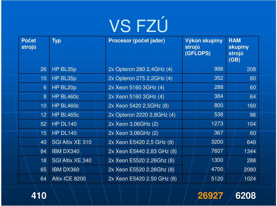 96 52 HP DL140 2x Xeon 3,06GHz (2) 1273 104 15 HP DL140 2x Xeon 3,06GHz (2) 367 60 40 SGI Altix XE 310 2x Xeon E5420 2,5 GHz (8) 3200 640 84 IBM DX340 2x Xeon E5440 2,83 GHz (8)