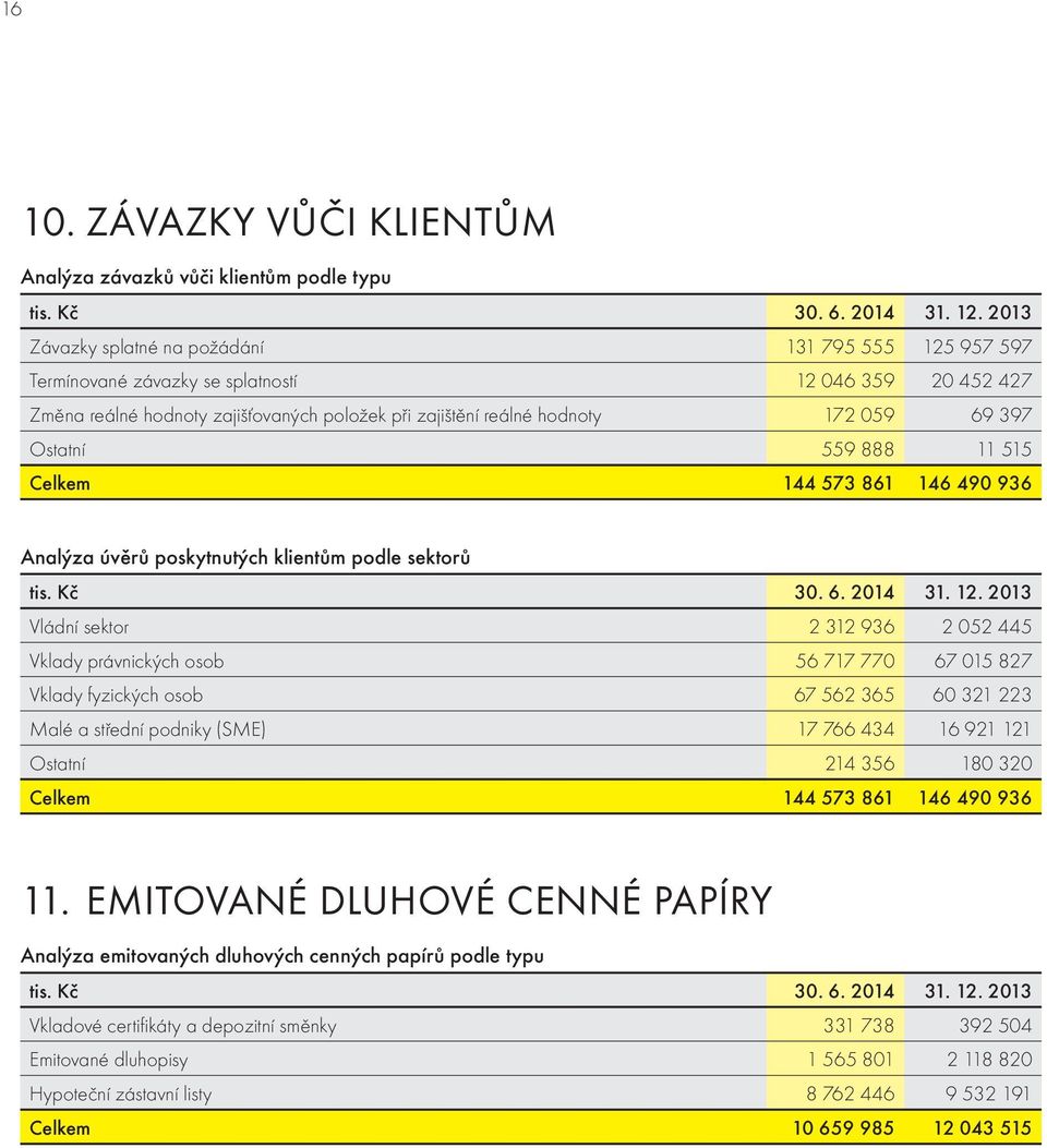 Ostatní 559 888 11 515 Celkem 144 573 861 146 490 936 Analýza úvěrů poskytnutých klientům podle sektorů 30. 6. 2014 31. 12.