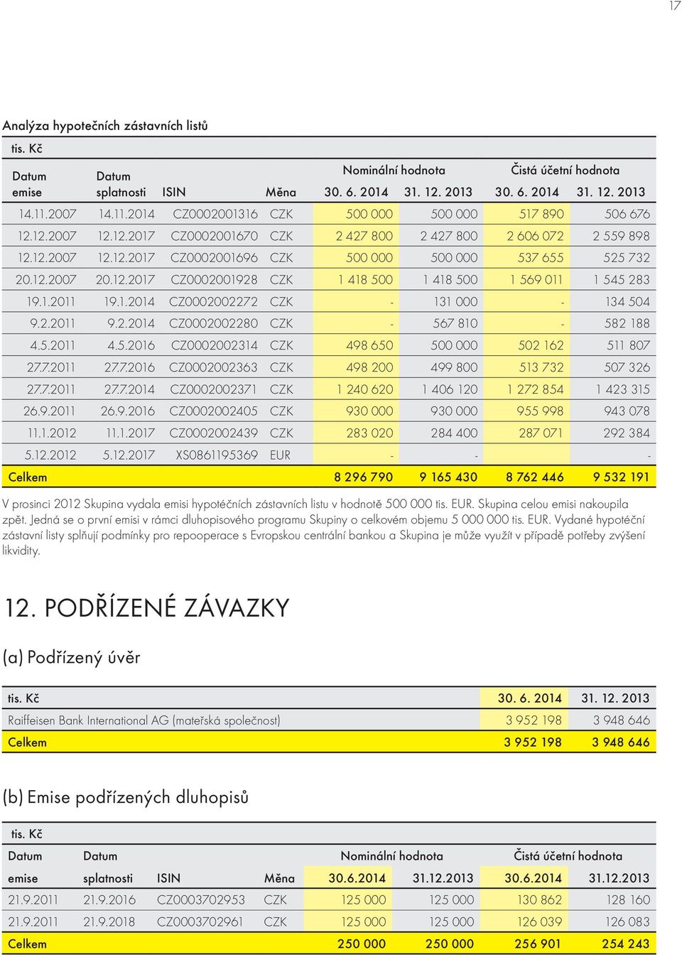 12.2007 20.12.2017 CZ0002001928 CZK 1 418 500 1 418 500 1 569 011 1 545 283 19.1.2011 19.1.2014 CZ0002002272 CZK - 131 000-134 504 9.2.2011 9.2.2014 CZ0002002280 CZK - 567 810-582 188 4.5.2011 4.5.2016 CZ0002002314 CZK 498 650 500 000 502 162 511 807 27.
