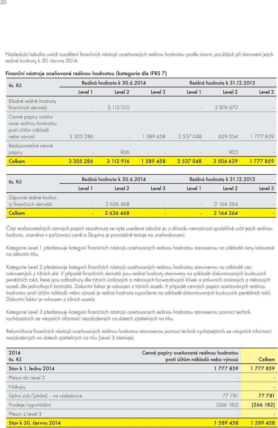 2013 Level 1 Level 2 Level 3 Level 1 Level 2 Level 3 Kladné reálné hodnoty finančních derivátů - 3 112 010 - - 2 874 670 - Cenné papíry oceňované reálnou hodnotou proti účtům nákladů nebo výnosů 3