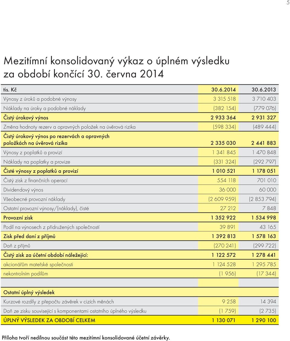 2013 Výnosy z úroků a podobné výnosy 3 315 518 3 710 403 Náklady na úroky a podobné náklady (382 154) (779 076) Čistý úrokový výnos 2 933 364 2 931 327 Změna hodnoty rezerv a opravných položek na