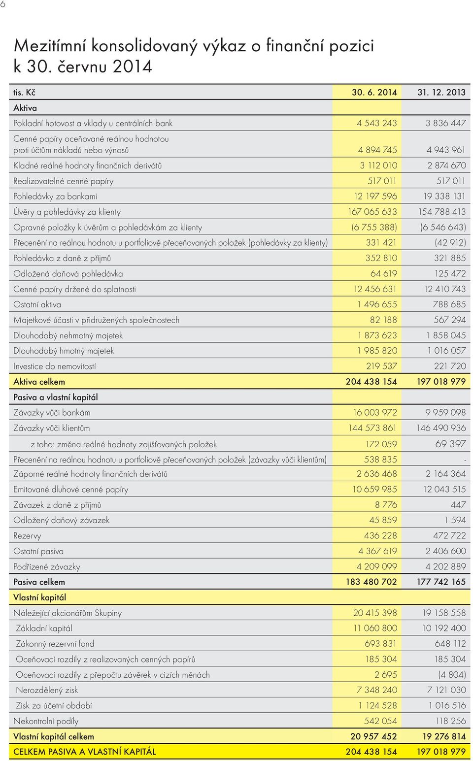 finančních derivátů 3 112 010 2 874 670 Realizovatelné cenné papíry 517 011 517 011 Pohledávky za bankami 12 197 596 19 338 131 Úvěry a pohledávky za klienty 167 065 633 154 788 413 Opravné položky k