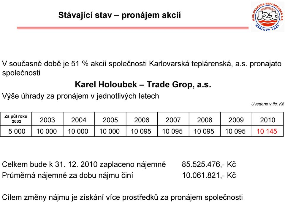 Kč Za půl roku 2002 2003 2004 2005 2006 2007 2008 2009 2010 5 000 10 000 10 000 10 000 10 095 10 095 10 095 10 095 10 145 Celkem