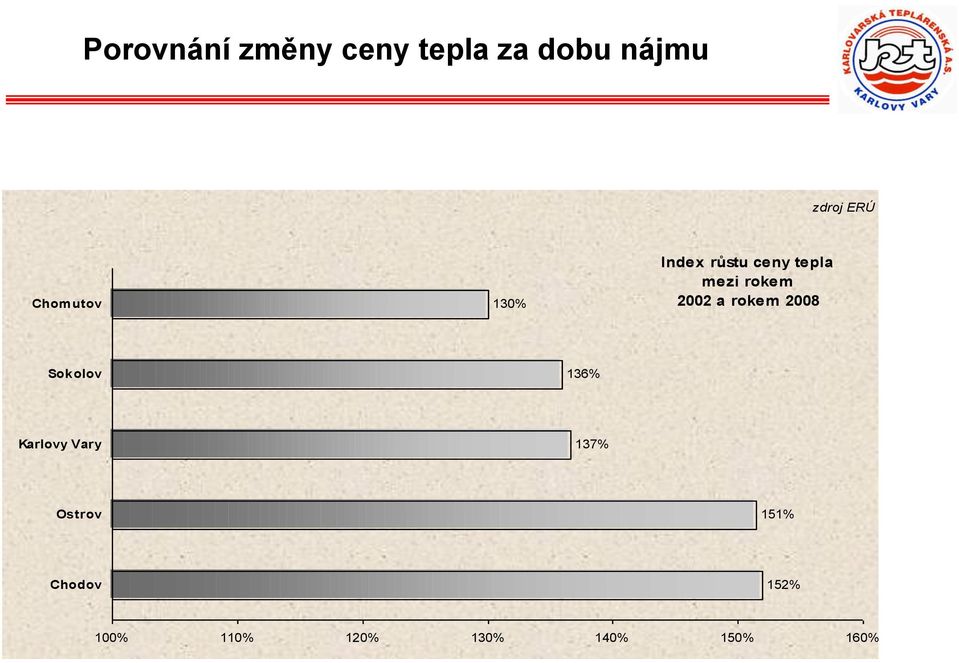 2002 a rokem 2008 Sokolov 136% Karlovy Vary 137%