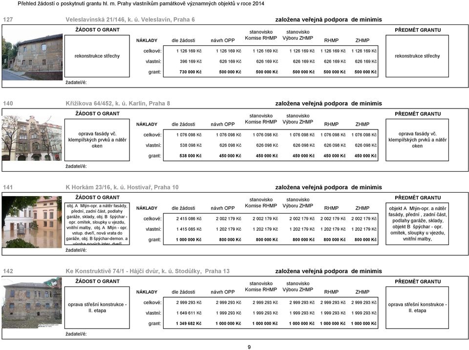 169 Kč 626 169 Kč 626 169 Kč 626 169 Kč grant: 730 000 Kč 500 000 Kč 500 000 Kč 500 000 Kč 500 000 Kč 500 000 Kč rekonstrukce střechy 140 Křižíkova 64/452, k. ú.