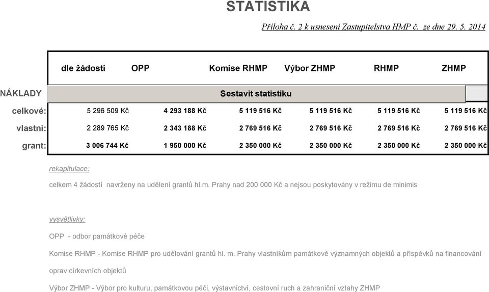 516 Kč 2 769 516 Kč 2 769 516 Kč 2 769 516 Kč grant: 3 006 744 Kč 1 950 000 Kč 2 350 000 Kč 2 350 000 Kč 2 350 000 Kč 2 350 000 Kč rekapitulace: celkem 