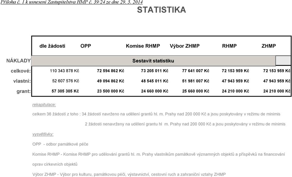 49 094 862 Kč 48 545 011 Kč 51 981 007 Kč 47 943 959 Kč 47 943 959 Kč grant: 57 305 305 Kč 23 500 000 Kč 24 660 000 Kč 25 660 000 Kč 24 210 000 Kč 24 210 000 Kč rekapitulace: celkem 36 žádostí z toho