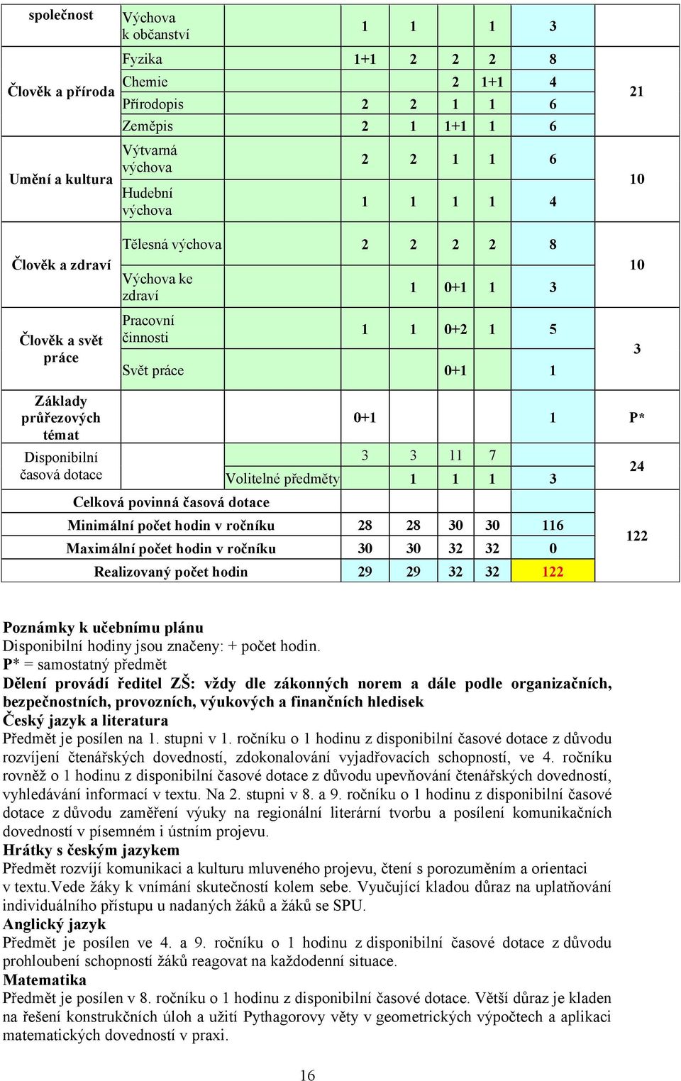 11 7 časová dotace Volitelné předměty 1 1 1 3 24 Celková povinná časová dotace Minimální počet hodin v ročníku 28 28 30 30 116 Maximální počet hodin v ročníku 30 30 32 32 0 Realizovaný počet hodin 29