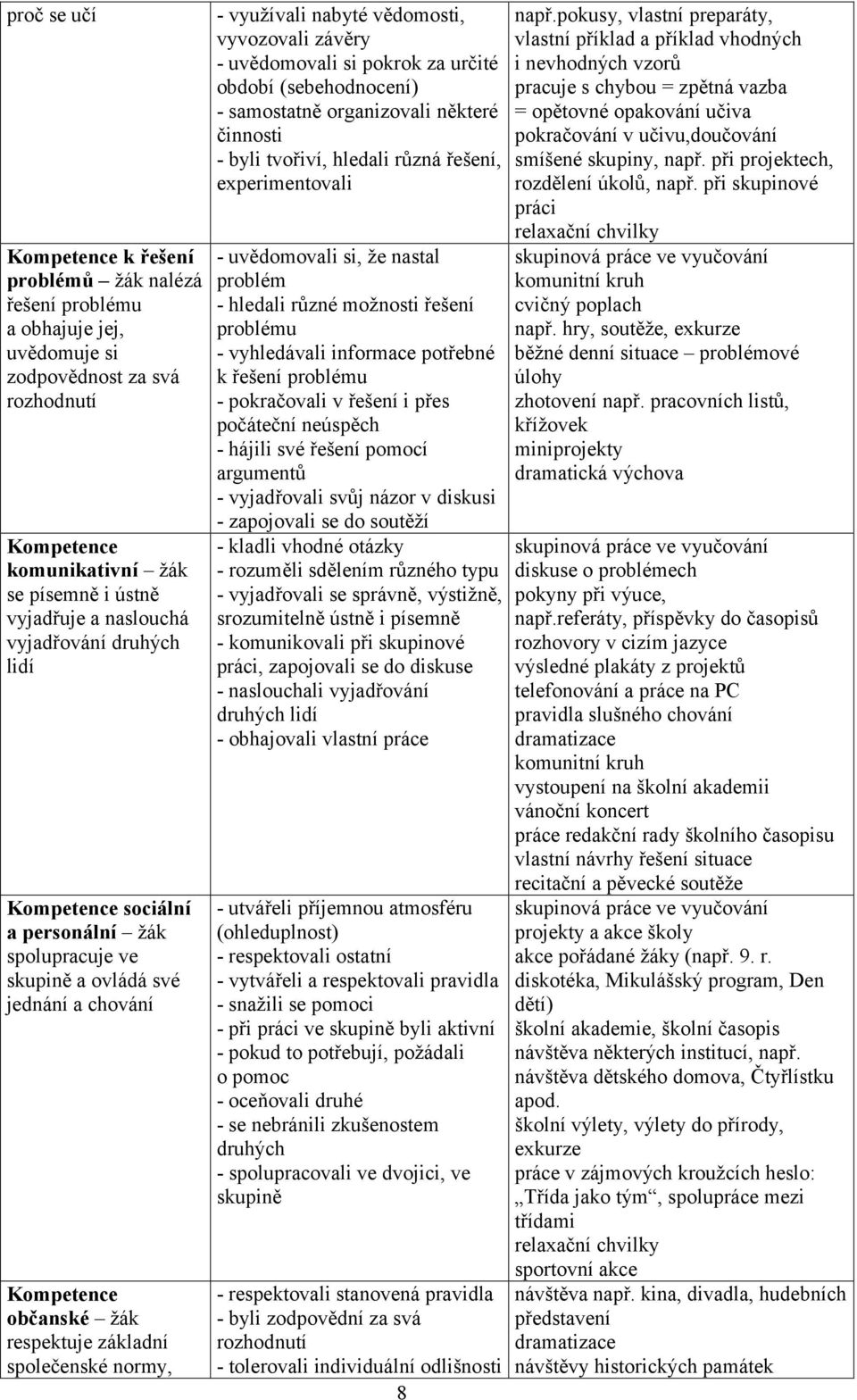 vědomosti, vyvozovali závěry - uvědomovali si pokrok za určité období (sebehodnocení) - samostatně organizovali některé činnosti - byli tvořiví, hledali různá řešení, experimentovali - uvědomovali