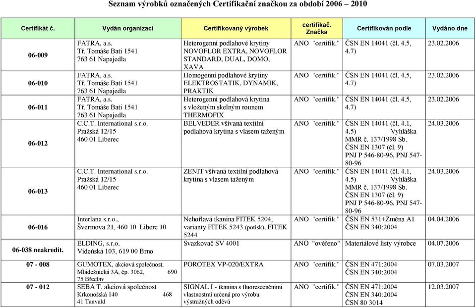 3062, 690 75 Břeclav 07-012 SEBA T, akciová společnost Krkonošská 140 468 41 Tanvald Heterogenní podlahové krytiny NOVOFLOR EXTRA, NOVOFLOR STANDARD, DUAL, DOMO, XAVA Homogenní podlahové krytiny