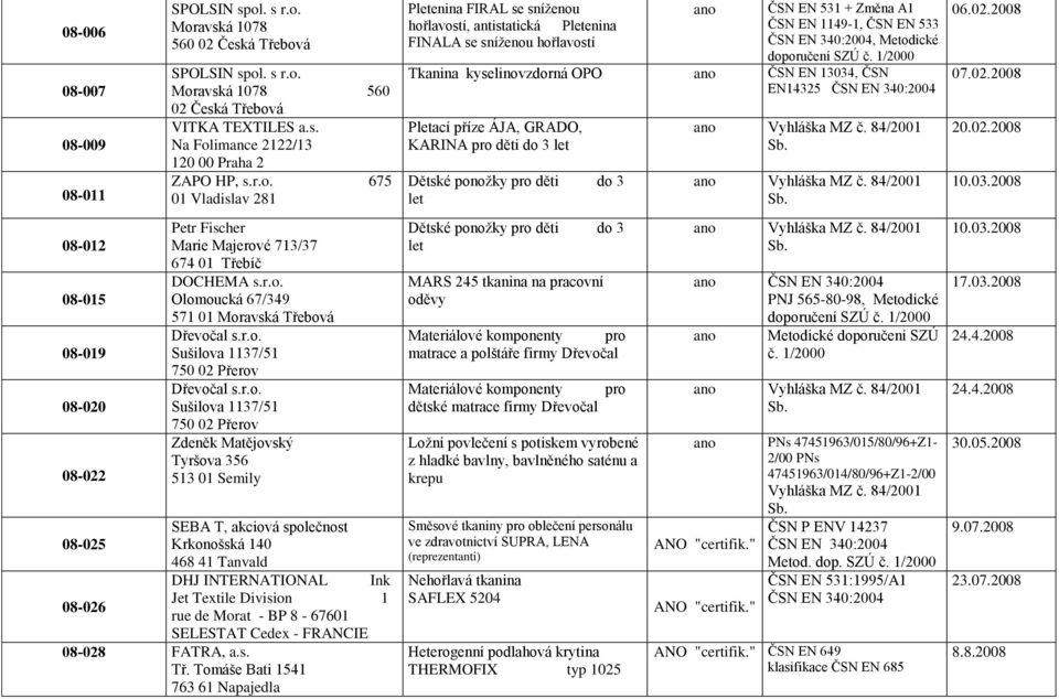 Sušilova 1137/51 750 02 Přerov Zdeněk Matějovský Tyršova 356 513 01 Semily SEBA T, akciová společnost 08-025 Krkonošská 140 DHJ INTERNATIONAL Ink Jet Textile Division 1 08-026 rue de Morat - BP