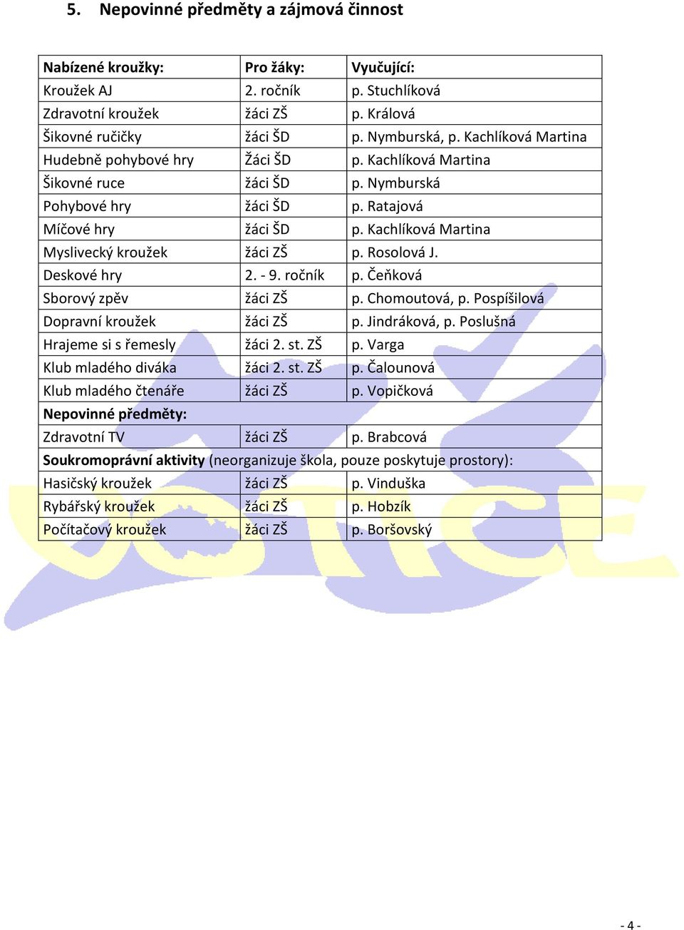 Kachlíková Martina Myslivecký kroužek žáci ZŠ p. Rosolová J. Deskové hry 2. - 9. ročník p. Čeňková Sborový zpěv žáci ZŠ p. Chomoutová, p. Pospíšilová Dopravní kroužek žáci ZŠ p. Jindráková, p.