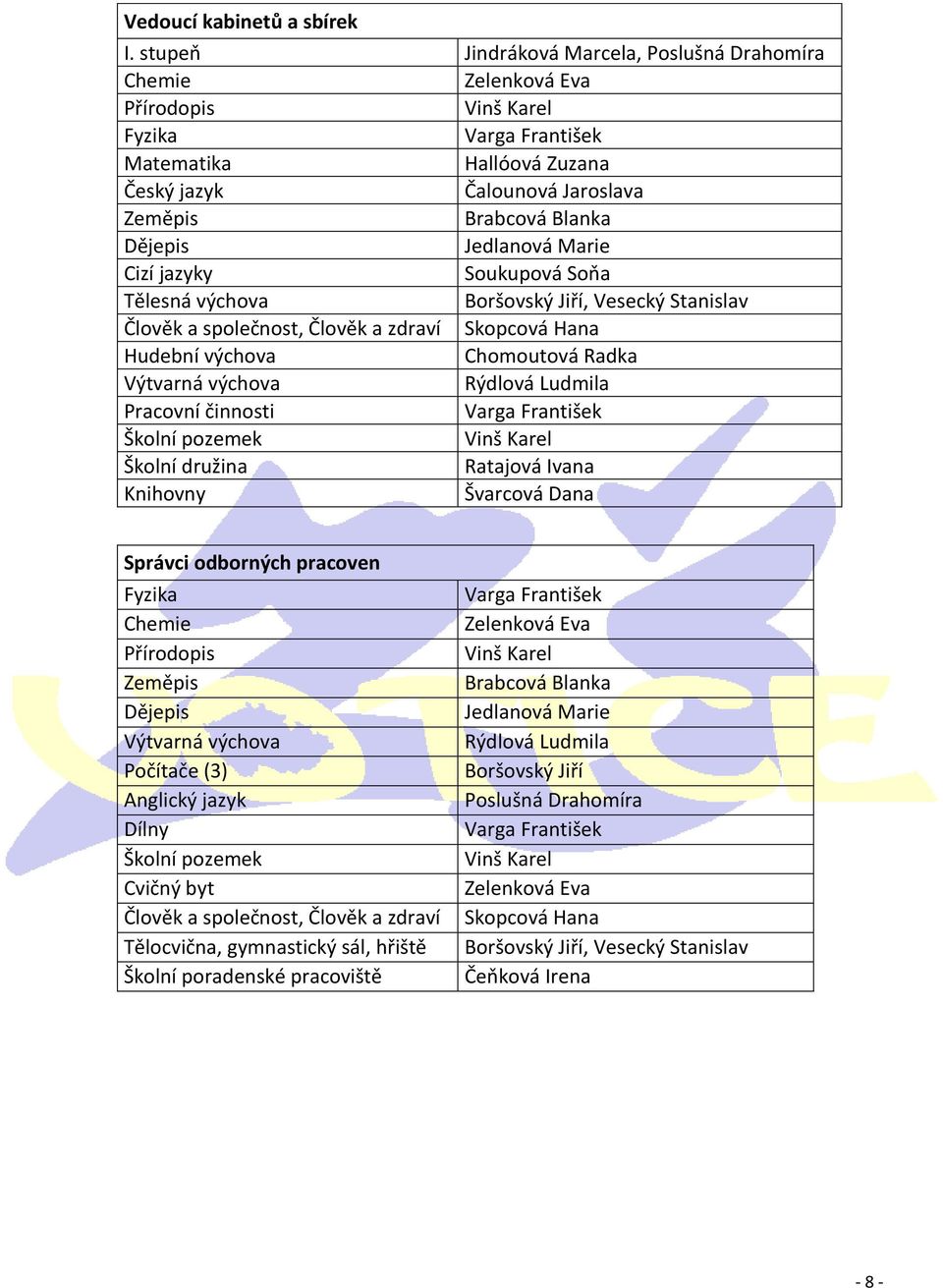 Dějepis Jedlanová Marie Cizí jazyky Soukupová Soňa Tělesná výchova Boršovský Jiří, Vesecký Stanislav Člověk a společnost, Člověk a zdraví Skopcová Hana Hudební výchova Chomoutová Radka Výtvarná