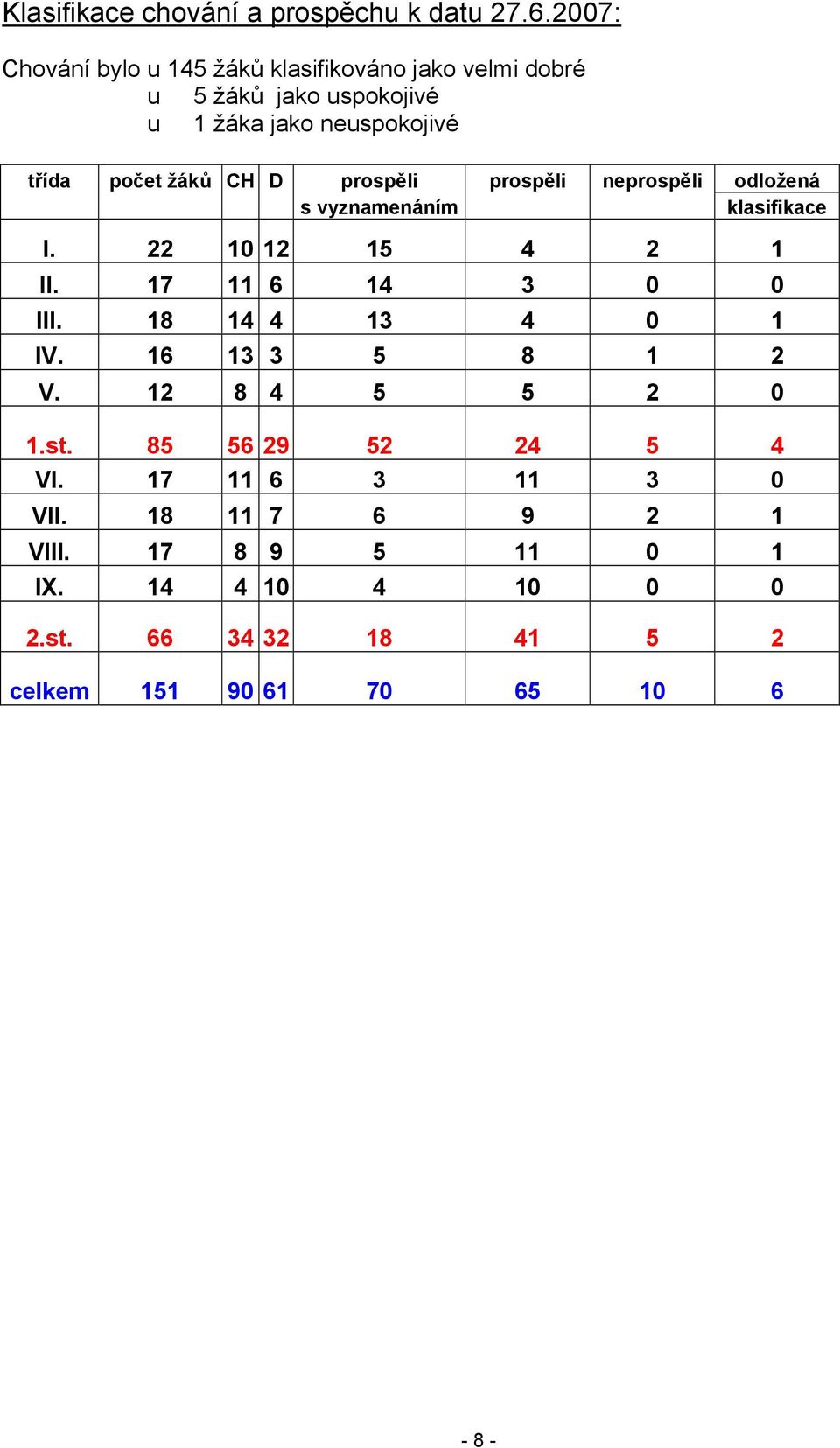 žáků CH D prospěli prospěli neprospěli odložená s vyznamenáním klasifikace I. 22 10 12 15 4 2 1 II. 17 11 6 14 3 0 0 III.