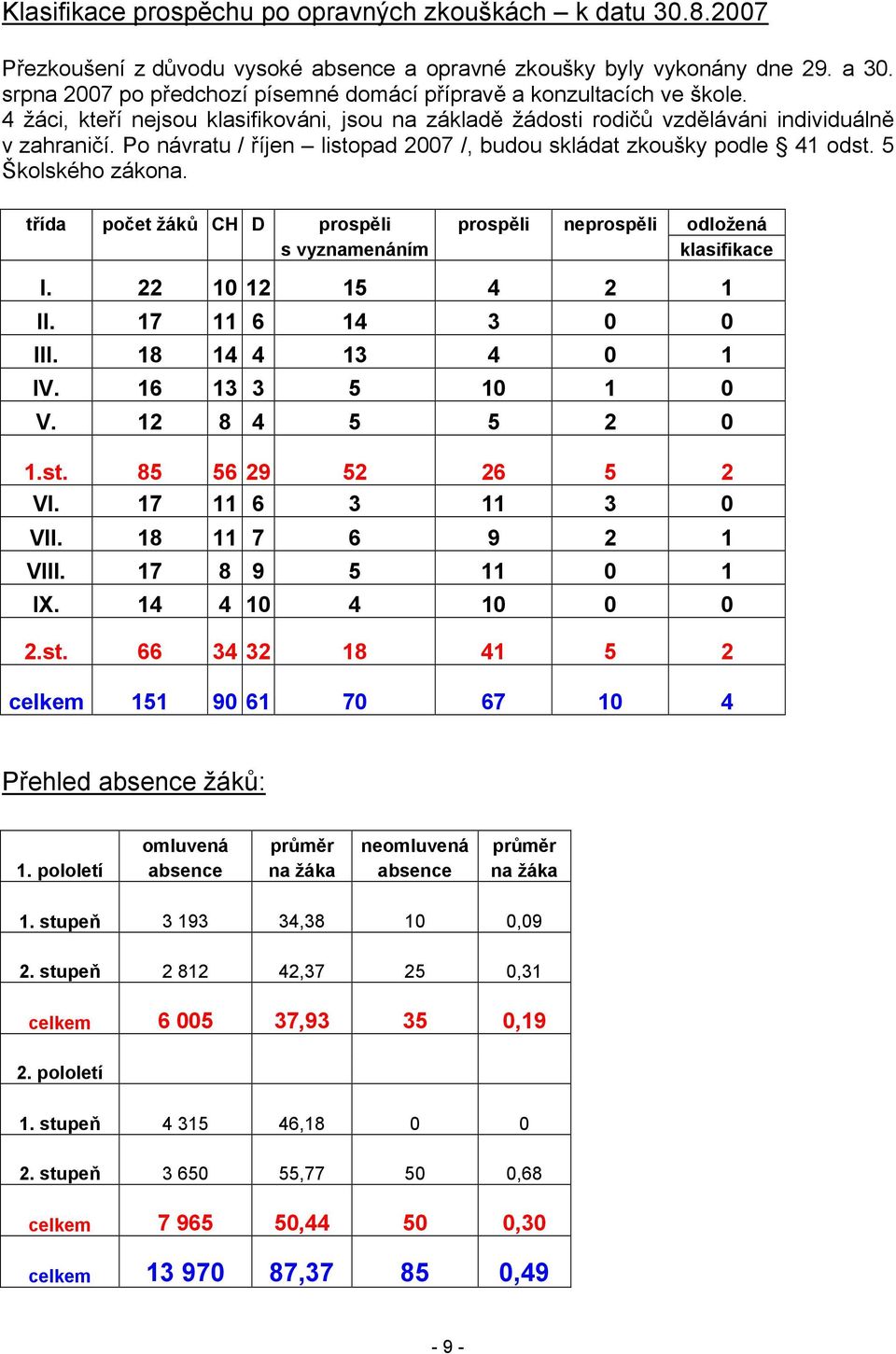 Po návratu / říjen listopad 2007 /, budou skládat zkoušky podle 41 odst. 5 Školského zákona. třída počet žáků CH D prospěli prospěli neprospěli odložená s vyznamenáním klasifikace I.