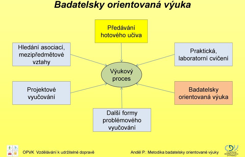 vyučování Výukový proces Další formy problémového