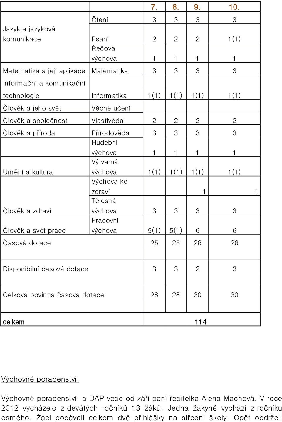 Vlastivěda Člověk a příroda Přírodověda Hudební výchova Výtvarná výchova Výchova ke zdraví Tělesná výchova Pracovní výchova () () () () Umění a kultura Člověk a zdraví 5() 5() 6 6 Časová