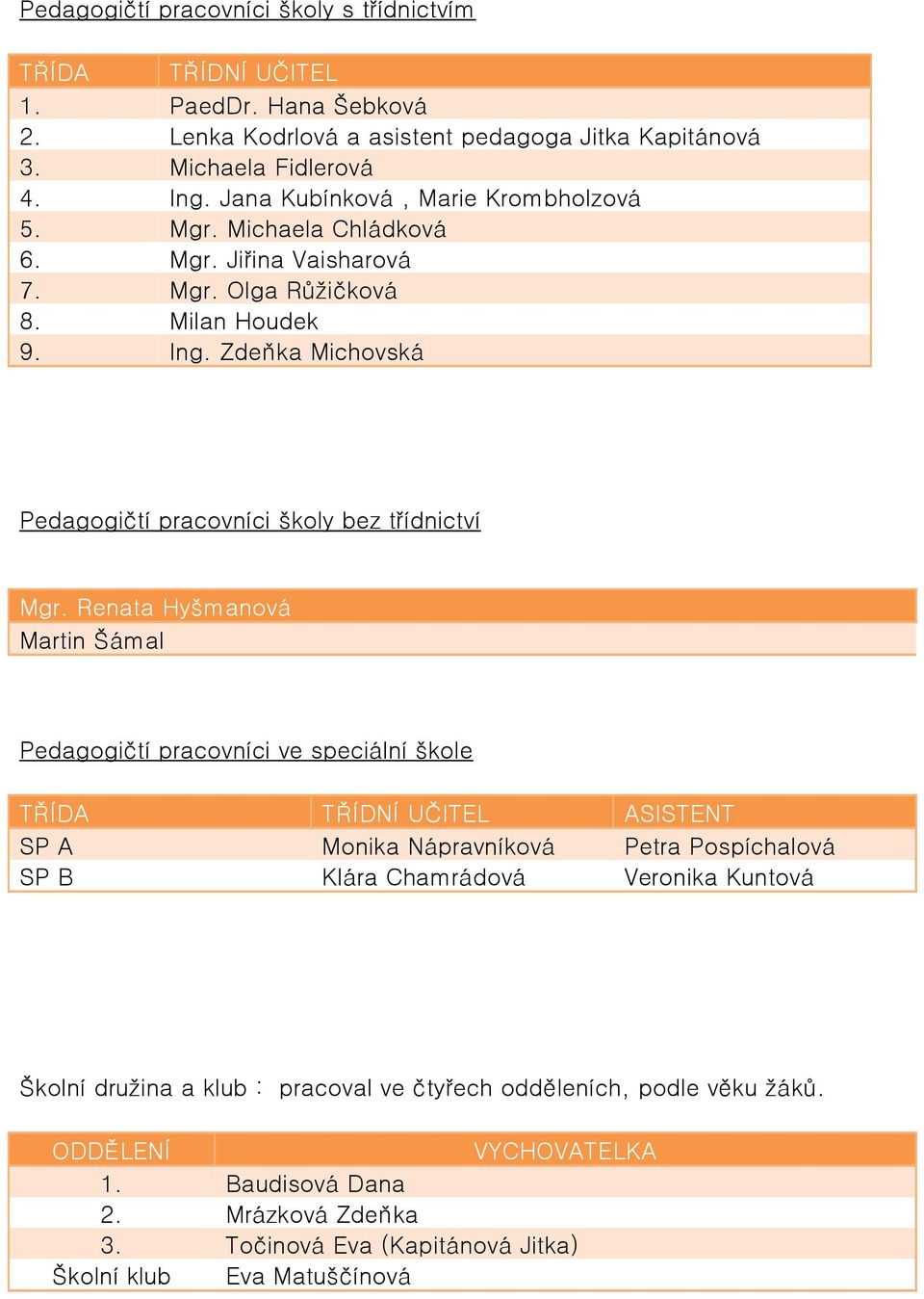 Renata Hyšmanová Martin Šámal Pedagogičtí pracovníci ve speciální škole TŘÍDA SP A SP B TŘÍDNÍ UČITEL Monika Nápravníková Klára Chamrádová ASISTENT Petra Pospíchalová Veronika Kuntová