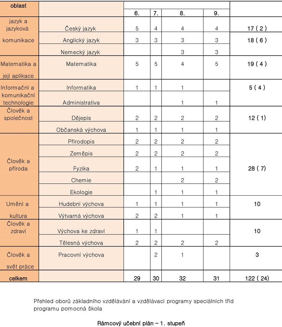 Informační a komunikační technologie Člověk a společnost Člověk a příroda Administrativa 5(4) Dějepis Občanská výchova Přírodopis Zeměpis Fyzika Chemie