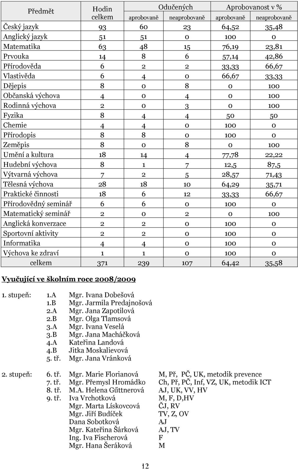 Přírodopis 8 8 0 100 0 Zeměpis 8 0 8 0 100 Umění a kultura 18 14 4 77,78 22,22 Hudební výchova 8 1 7 12,5 87,5 Výtvarná výchova 7 2 5 28,57 71,43 Tělesná výchova 28 18 10 64,29 35,71 Praktické