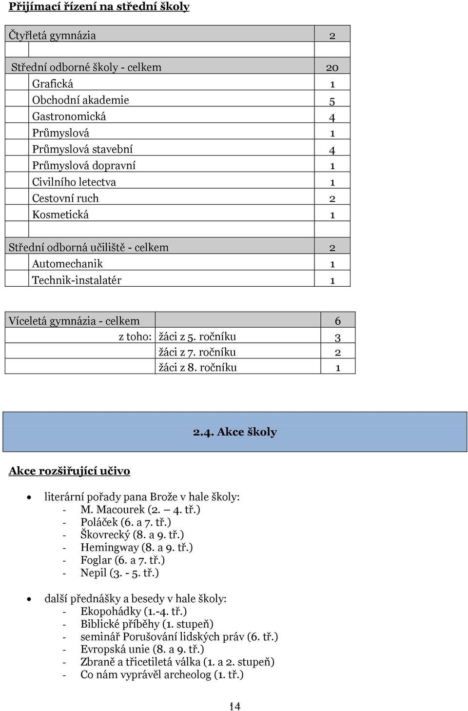 ročníku 2 žáci z 8. ročníku 1 2.4. Akce školy Akce rozšiřující učivo literární pořady pana Brože v hale školy: - M. Macourek (2. 4. tř.) - Poláček (6. a 7. tř.) - Škovrecký (8. a 9. tř.) - Hemingway (8.