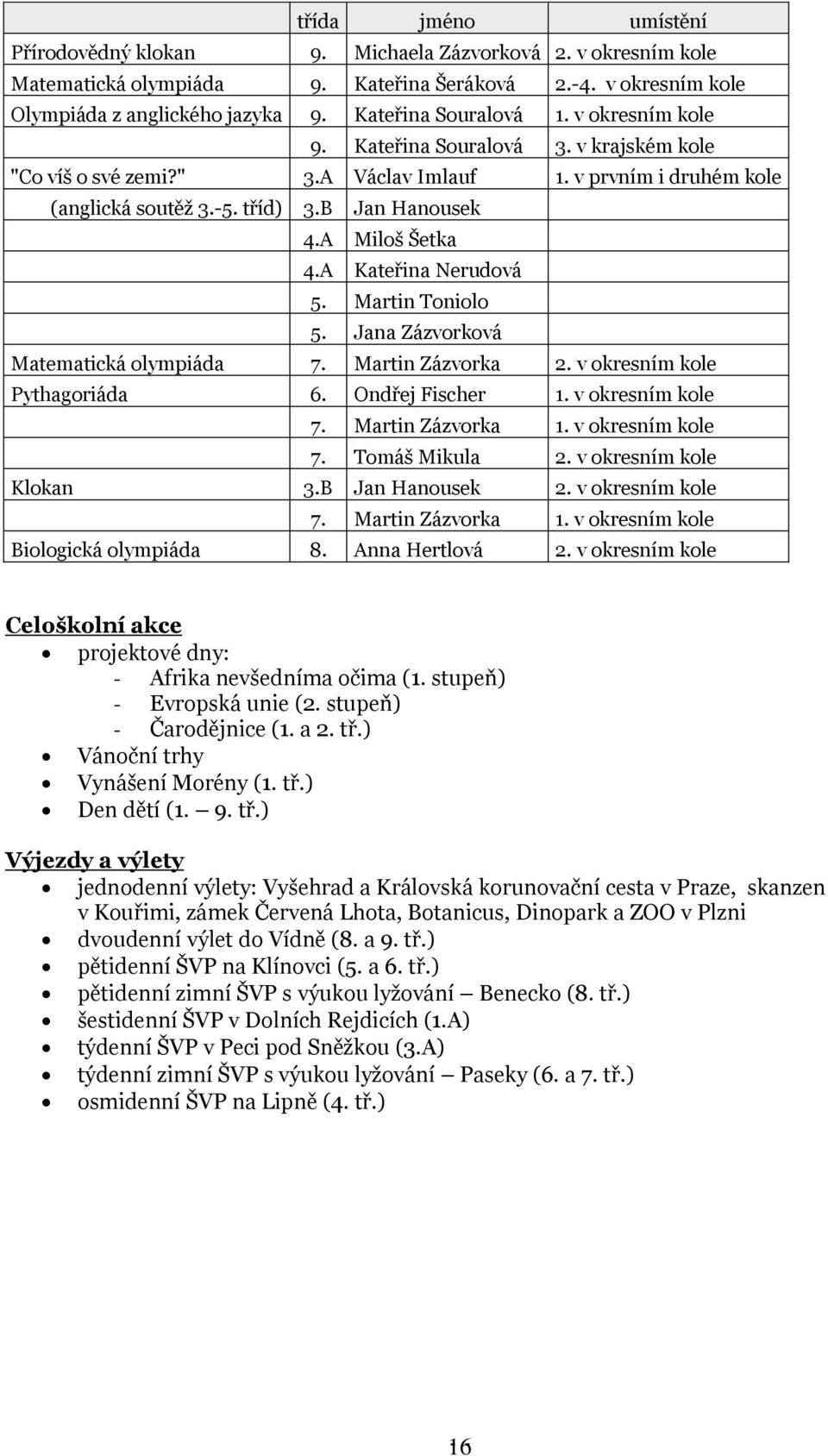 A Miloš Šetka 4.A Kateřina Nerudová 5. Martin Toniolo 5. Jana Zázvorková Matematická olympiáda 7. Martin Zázvorka 2. v okresním kole Pythagoriáda 6. Ondřej Fischer 1. v okresním kole 7.