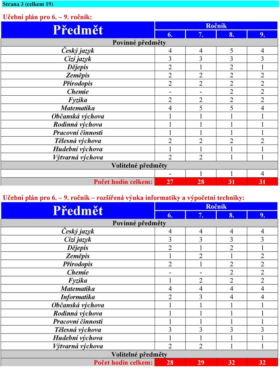 Povinné předměty Český jazyk 4 4 5 4 Cizí jazyk 3 3 3 3 Dějepis 2 1 2 1 Zeměpis 2 2 2 2 Přírodopis 2 2 2 2 Chemie - - 2 2 Fyzika 2 2 2 2 Matematika 4 5 5 4 Občanská výchova 1 1 1 1 Rodinná výchova 1