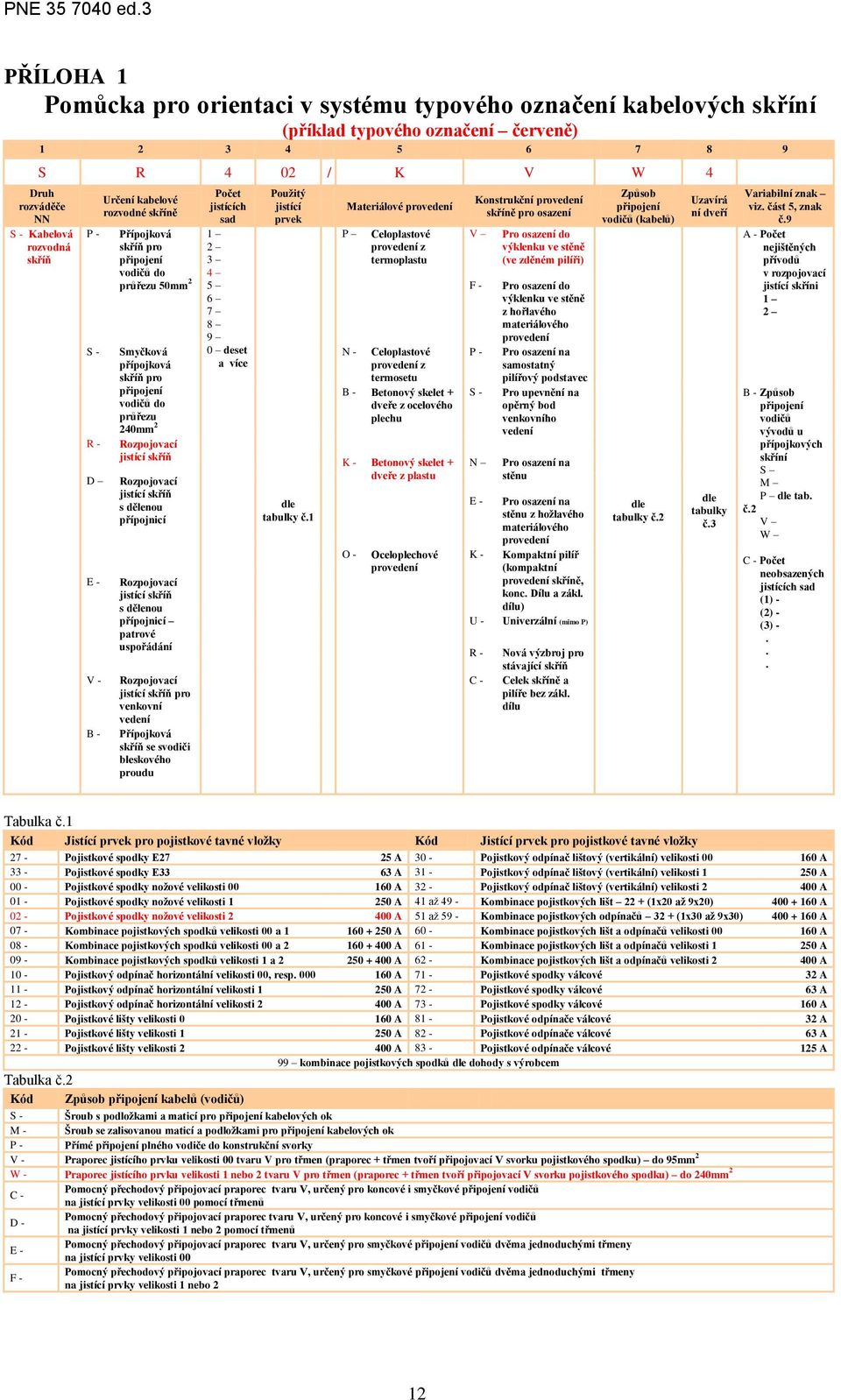 P - S - R - D E - V - B - Určení kabelové rozvodné skříně Přípojková skříň pro připojení vodičů do průřezu 50mm 2 Smyčková přípojková skříň pro připojení vodičů do průřezu 240mm 2 Rozpojovací jistící